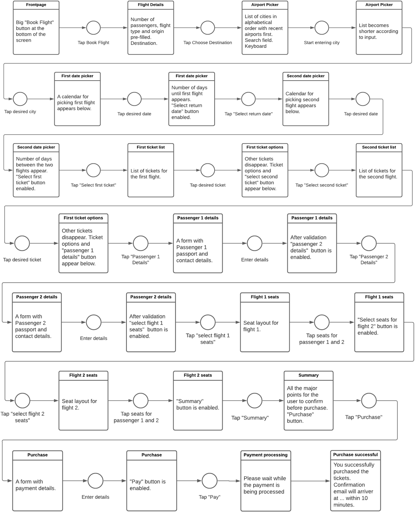 flow diagram